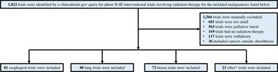 Lack of Cardiotoxicity Endpoints in Prospective Trials Involving Chest Radiation Therapy: A Review of Registered, Latter-Phase Studies